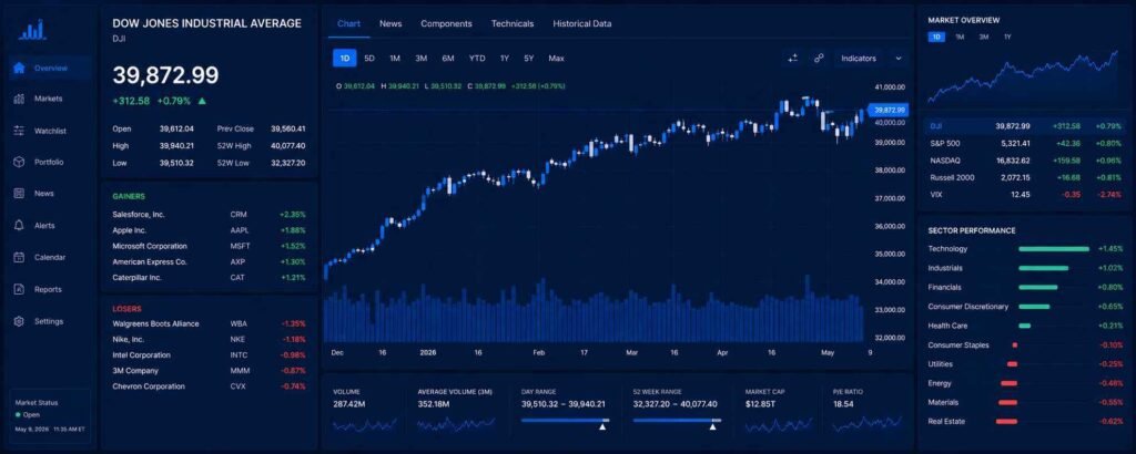 FintechZoom Dow Jones Industrial Average live dashboard May 2026