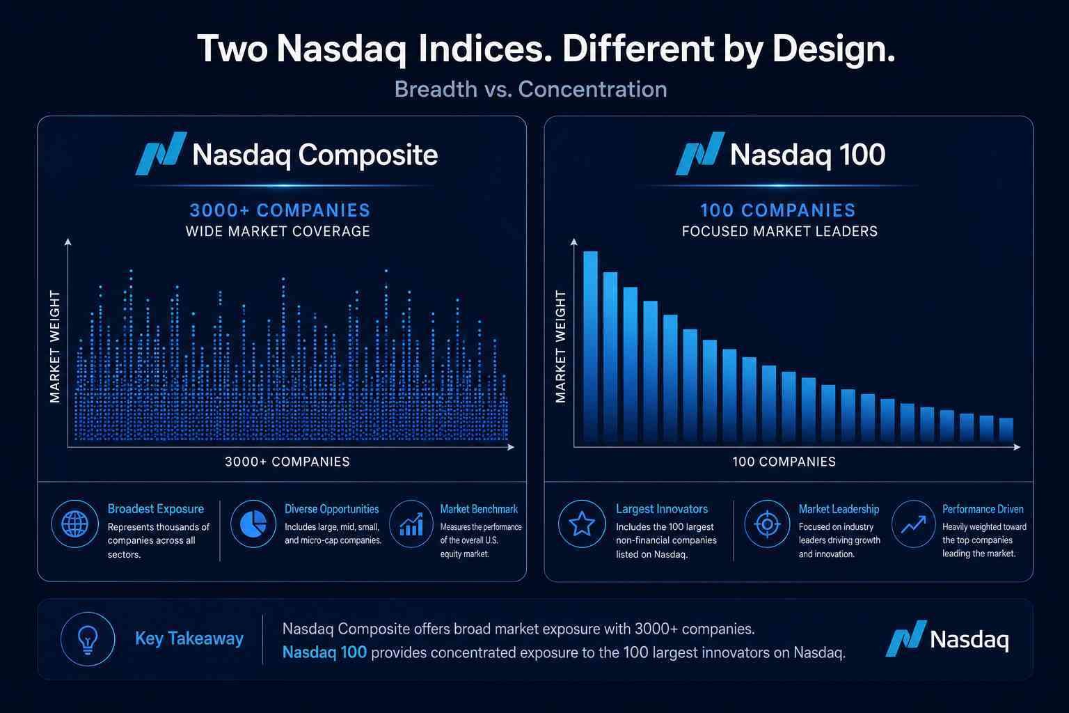 FintechZoom Nasdaq Composite vs Nasdaq 100 key differences explained